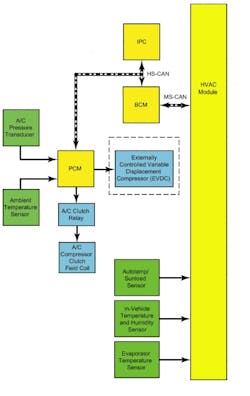 Figure 3: Network communication in the Ford EVDC climate control system. Notice that the PCM commands the compressor control valve and the AC clutch field coil relay while receiving inputs from numerous modules and sensors. The Evaporator Temperature, In-Vehicle Temperature, and Sun load values are delivered to the PCM by the HVAC module. Figure 3: Network communication in the Ford EVDC climate control system. Notice that the PCM commands the compressor control valve and the AC clutch field coil relay while receiving inputs from numerous modules and sensors. The Evaporator Temperature, In-Vehicle Temperature, and Sun load values are delivered to the PCM by the HVAC module.