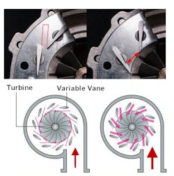 Figure 7- The upper photos show a Melett VNT turbocharger with movable turbine vanes in the closed (left) and open positions. The graphic below (left) illustrates gas flow through closed vanes for max turbine wheel acceleration to reduce turbo lag. On the right the vanes are open for max exhaust flow. Figure 7- The upper photos show a Melett VNT turbocharger with movable turbine vanes in the closed (left) and open positions. The graphic below (left) illustrates gas flow through closed vanes for max turbine wheel acceleration to reduce turbo lag. On the right the vanes are open for max exhaust flow.