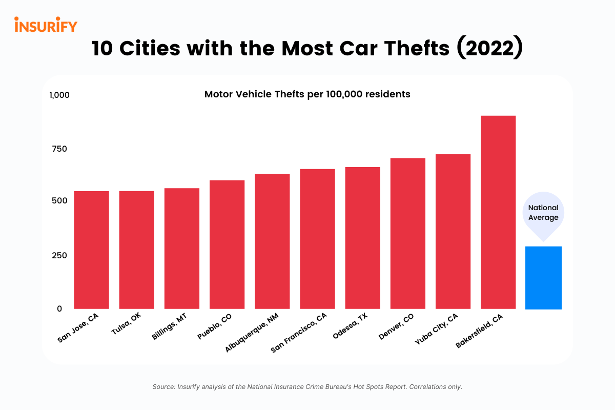 What cities have the most cars stolen? Vehicle Service Pros