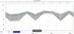 FIG6- The Ford IDS scan tool features a test that monitors the change in crankshaft speed that occurs during combustion events. When a cylinder fails to contribute adequately, it can be seen on the graph as a negative-traveling peak. Courtesy of AESWave FIG6- The Ford IDS scan tool features a test that monitors the change in crankshaft speed that occurs during combustion events. When a cylinder fails to contribute adequately, it can be seen on the graph as a negative-traveling peak. Courtesy of AESWave