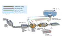 Figure 6- An overview of an aftertreatment system on a typical over-the-road truck. Figure 6- An overview of an aftertreatment system on a typical over-the-road truck.