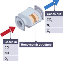 Figure 8- The catalytic converter is a device in place to 'clean-up' the tailpipe emissions, even from a properly operating engine. It functions only with proper feed gasses So; fuel control is very important. Figure 8- The catalytic converter is a device in place to 'clean-up' the tailpipe emissions, even from a properly operating engine. It functions only with proper feed gasses So; fuel control is very important.