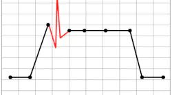 Figure 1 - The red trace in this drawn capture represents insufficient sample rate. If the sample capture rate is increased, more available samples will capture the glitch.