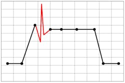 Figure 1 - The red trace in this drawn capture represents insufficient sample rate. If the sample capture rate is increased, more available samples will capture the glitch. Figure 1 - The red trace in this drawn capture represents insufficient sample rate. If the sample capture rate is increased, more available samples will capture the glitch.