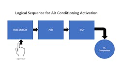Figure 5- Systems now operate on a virtual platform, meaning pushing a button no longer energizes the AC clutch circuit. Information is instead communicated between and understanding this communication chain is crucial to proper diagnosis. Figure 5- Systems now operate on a virtual platform, meaning pushing a button no longer energizes the AC clutch circuit. Information is instead communicated between and understanding this communication chain is crucial to proper diagnosis.