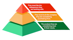 Hierarchy of a potential customer