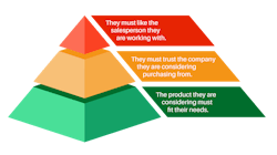 Hierarchy of a potential customer Hierarchy of a potential customer