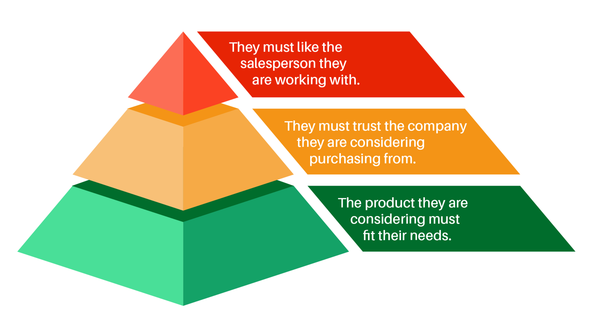 Hierarchy of a potential customer