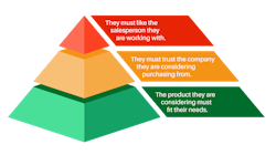 Hierarchy of a potential customer Hierarchy of a potential customer