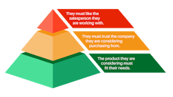 Hierarchy of a potential customer