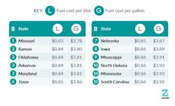 Least Expensive Least Expensive