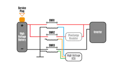 The pre-charge function is to limit the initial supply of current from the high voltage battery to the inverter.