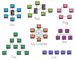 Figure 5- Network topology is important to understand when dealing with any system communicating data to other ECUs. the topology mapping will allow you to understand the configuration and comes in handy during communication faults. Figure 5- Network topology is important to understand when dealing with any system communicating data to other ECUs. the topology mapping will allow you to understand the configuration and comes in handy during communication faults.