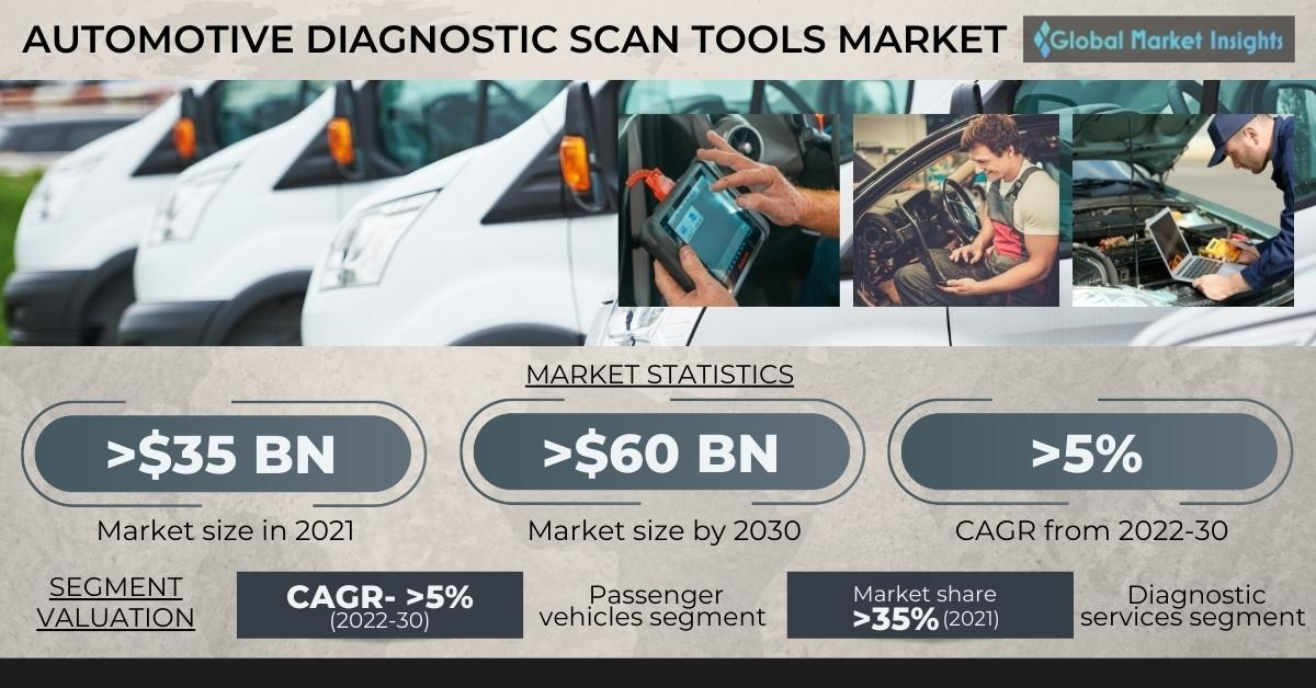 Automotive Diagnostic Scan Tools Market