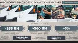 Automotive Diagnostic Scan Tools Market