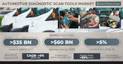 Automotive Diagnostic Scan Tools Market 62b1a43d5ede2