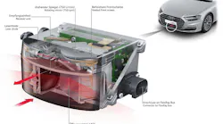 Figure 2- No longer a spinning can on top of the vehicle, this compact Lidar sensor (used by Audi) emits ultraviolet light beams to create an image for the vehicle’s ADAS system.