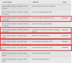 Figure 5- NHTSA (National Highway Traffic Safety Administration) has a free VIN decoder. Titles of ADAS features are highlighted in red. From this document, we can determine that the vehicle has a camera to carry out numerous Lane Keep Assist and Automatic Braking safety functions. The BSW (Blind Spot Warning) standard equipment feature means rear-mounted radar sensors. Figure 5- NHTSA (National Highway Traffic Safety Administration) has a free VIN decoder. Titles of ADAS features are highlighted in red. From this document, we can determine that the vehicle has a camera to carry out numerous Lane Keep Assist and Automatic Braking safety functions. The BSW (Blind Spot Warning) standard equipment feature means rear-mounted radar sensors.