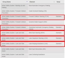 Figure 5- NHTSA (National Highway Traffic Safety Administration) has a free VIN decoder. Titles of ADAS features are highlighted in red. From this document, we can determine that the vehicle has a camera to carry out numerous Lane Keep Assist and Automatic Braking safety functions. The BSW (Blind Spot Warning) standard equipment feature means rear-mounted radar sensors. Figure 5- NHTSA (National Highway Traffic Safety Administration) has a free VIN decoder. Titles of ADAS features are highlighted in red. From this document, we can determine that the vehicle has a camera to carry out numerous Lane Keep Assist and Automatic Braking safety functions. The BSW (Blind Spot Warning) standard equipment feature means rear-mounted radar sensors.