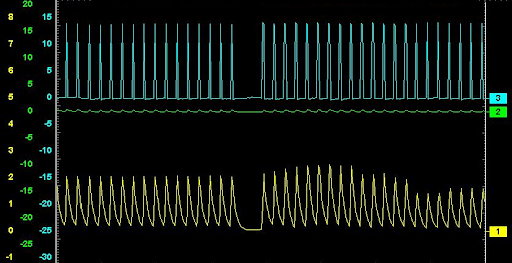 This image shows a low PWM, which results in a reduction in current flow through the throttle motor. Note, in the middle of the trace, both control wires are given a &ldquo;hard&rdquo; ground, which causes current flow to cease. This is to allow constant control of the throttle valve and to allow for smooth operation and controlled idle. The PWM is approximately 10-15 percent, and the average voltage is 1A.