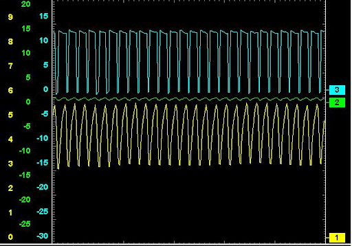 The final waveform shows a comparatively large positive PWM control, which increase current flow through the motor, resulting in a greater throttle valve angle. The PWM is approximately 80-85 percent, and the average voltage is 4A.