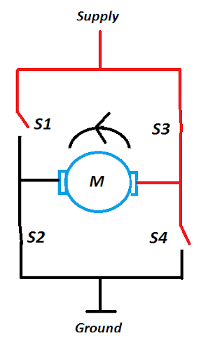 With switches &ldquo;S2&rdquo; and &ldquo;S3&rdquo; closed, the current flow through the motor results in the motor rotating in an anti-clockwise rotation. If switches &ldquo;S1&rdquo; and &ldquo;S2&rdquo;, or &ldquo;S3&rdquo; and &ldquo;S4&rdquo; are closed simultaneously, then the motor will be short circuited, and the circuit may be damaged.
