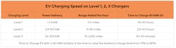 EV charging levels EV charging levels