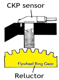 Figure 3- A CKP sensor and tone wheel. Used to detect engine rpm but also for misfire detection as changes in frequency represent changes in crankshaft rotational velocity.