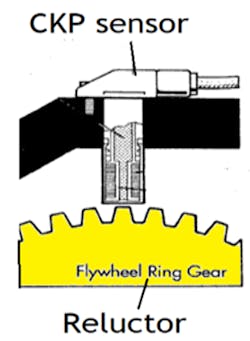 Figure 3- A CKP sensor and tone wheel. Used to detect engine rpm but also for misfire detection as changes in frequency represent changes in crankshaft rotational velocity. Figure 3- A CKP sensor and tone wheel. Used to detect engine rpm but also for misfire detection as changes in frequency represent changes in crankshaft rotational velocity.