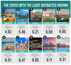 Least Distracted Drivers Least Distracted Drivers