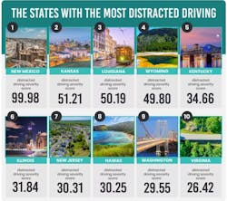 Most Distracted Drivers Most Distracted Drivers