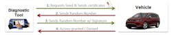 Figures 4 & 5 - Starting in 2018 FCA (Fiat Chrysler Automobiles) began using SGMs (Secure Gateway Modules) that prevents bi-directional controls, relearn / configurations and DTC clearing on select models in order to stop cyber attacks on their vehicles. This required either removing the radio and temporarily installing a special DLC bypass adapter harness to access the CAN bus directly or utilizing the services of a 3rd party company – AUTOAUTH (fig. 4) which requires you to register your shop and your tool to ensure being compliant with the OEM at a cost of $50 per year per shop. Each time you connect your registered (authorized) aftermarket scan tool you must complete the 4-step process (fig. 5) to perform advanced diagnostics. The factory scan tool (i.e. a wiTECH 2.0 and J-Box) allows you to avoid this 3rd party fee and the extra steps. Figures 4 & 5 - Starting in 2018 FCA (Fiat Chrysler Automobiles) began using SGMs (Secure Gateway Modules) that prevents bi-directional controls, relearn / configurations and DTC clearing on select models in order to stop cyber attacks on their vehicles. This required either removing the radio and temporarily installing a special DLC bypass adapter harness to access the CAN bus directly or utilizing the services of a 3rd party company – AUTOAUTH (fig. 4) which requires you to register your shop and your tool to ensure being compliant with the OEM at a cost of $50 per year per shop. Each time you connect your registered (authorized) aftermarket scan tool you must complete the 4-step process (fig. 5) to perform advanced diagnostics. The factory scan tool (i.e. a wiTECH 2.0 and J-Box) allows you to avoid this 3rd party fee and the extra steps.