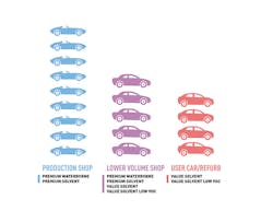 PPG choosing paint system graphic PPG choosing paint system graphic