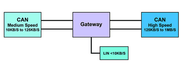 Locate faults in the CAN network with these tips and techniques