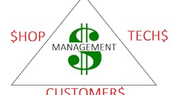 The management triangle represents financial balance between the shop, the customer, and the technician. Maintaining this balance ensures financial success.