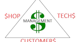 The management triangle represents financial balance between the shop, the customer, and the technician. Maintaining this balance ensures financial success.