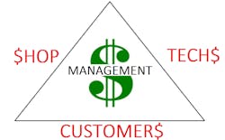 The management triangle represents financial balance between the shop, the customer, and the technician. Maintaining this balance ensures financial success. The management triangle represents financial balance between the shop, the customer, and the technician. Maintaining this balance ensures financial success.