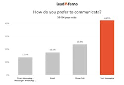 How do customers aged 35-54 prefer to communicate?