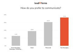 How do you prefer to communicate?