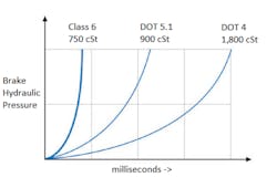 The viscosity of the brake fluid is a critical specification to adhere to, as viscosity directly affects the stopping distance that's required. This fluid responds reacts slower than thinner, less-viscous fluid. The viscosity of the brake fluid is a critical specification to adhere to, as viscosity directly affects the stopping distance that's required. This fluid responds reacts slower than thinner, less-viscous fluid.