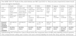 Table #2- This chart indicates Volvo requires DOT 4, DOT 5.1, and ISO 4925 Class 6 for their newest vehicles. This is not an option but an indication that the brake fluid to be installed must meet all three specifications. Table #2- This chart indicates Volvo requires DOT 4, DOT 5.1, and ISO 4925 Class 6 for their newest vehicles. This is not an option but an indication that the brake fluid to be installed must meet all three specifications.