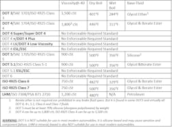 Table #1- This chart demonstrates that the ISO and DOT standards are very similar (DOT 3 vs Class 3, Dot 4 vs Class 4, DOT 5.1 vs Class 5-1). ISO went on to create Class 6 and Class 7 for fluid standards designed to meet the speed of the fastest ABS and ESC systems on today's automobiles. Table #1- This chart demonstrates that the ISO and DOT standards are very similar (DOT 3 vs Class 3, Dot 4 vs Class 4, DOT 5.1 vs Class 5-1). ISO went on to create Class 6 and Class 7 for fluid standards designed to meet the speed of the fastest ABS and ESC systems on today's automobiles.