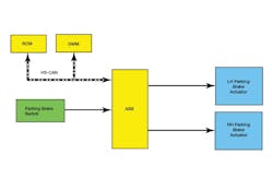 Figure 6: Here&apos;s one example of the many network configurations that you&apos;ll see on an EPB system. Notice how the gateway module is used to deliver messages that originated from other modules and sensors to the ABS module.