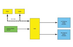 Figure 6: Here's one example of the many network configurations that you'll see on an EPB system. Notice how the gateway module is used to deliver messages that originated from other modules and sensors to the ABS module. Figure 6: Here's one example of the many network configurations that you'll see on an EPB system. Notice how the gateway module is used to deliver messages that originated from other modules and sensors to the ABS module.