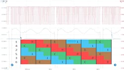 Figure 10- Overlaying TDC2’s imagery with the selected firing order helped locate events indicating an increase in crankshaft speed. Implementing a frequency plotting math channel with Pico7 provided a clearer image of the consistency in cylinder contribution related to speed. With the naked eye, it is difficult to measure which cylinder(s) are contributing less. With the math channel function selected and manually ranged between 0-1,000 Hz, cylinder contribution came to light. You notice that frequency drops low when the two missing teeth of the reluctor wheel are plotted in analog frequency. Figure 10- Overlaying TDC2’s imagery with the selected firing order helped locate events indicating an increase in crankshaft speed. Implementing a frequency plotting math channel with Pico7 provided a clearer image of the consistency in cylinder contribution related to speed. With the naked eye, it is difficult to measure which cylinder(s) are contributing less. With the math channel function selected and manually ranged between 0-1,000 Hz, cylinder contribution came to light. You notice that frequency drops low when the two missing teeth of the reluctor wheel are plotted in analog frequency.