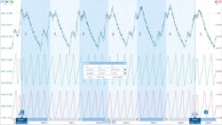 Figure 12- The engine speed sensor(s), when overlayed with cranking amperage, helped my first-year diesel tech students better understand the theory, operation, and the benefit of using more advanced methodology while saving critical diagnostic time. Figure 12- The engine speed sensor(s), when overlayed with cranking amperage, helped my first-year diesel tech students better understand the theory, operation, and the benefit of using more advanced methodology while saving critical diagnostic time.