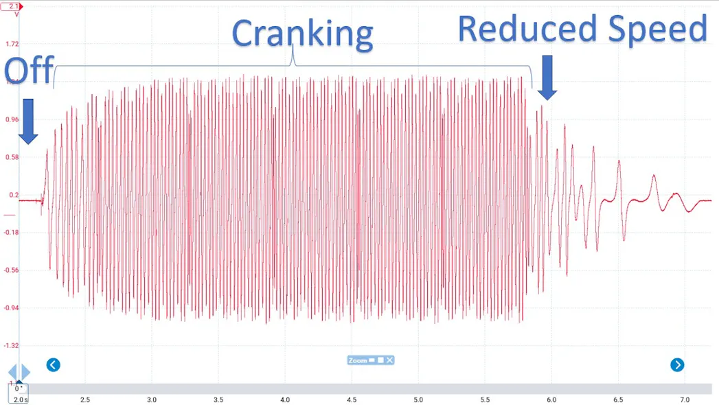 Figure 2- A variable reluctance sensor’s voltage range and frequency are dependent on rotational speed of the reluctor wheel.