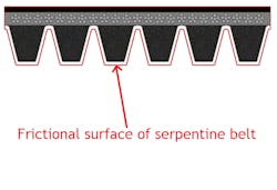 Figure 1- The ribs of a serpentine belt provide added frictional service area compared to that of a v-belt.