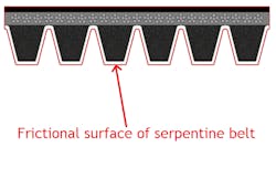 Figure 1- The ribs of a serpentine belt provide added frictional service area compared to that of a v-belt. Figure 1- The ribs of a serpentine belt provide added frictional service area compared to that of a v-belt.