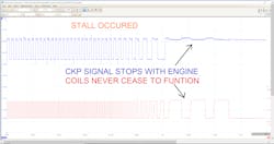 Figure 1- Data captured in this fashion is known as action/reaction testing, and it tells a story. The blue CKP trace displays the engine stalling. However, the red ignition coil ramps are still present. This together indicates that the stall did not occur from a loss of spark. Figure 1- Data captured in this fashion is known as action/reaction testing, and it tells a story. The blue CKP trace displays the engine stalling. However, the red ignition coil ramps are still present. This together indicates that the stall did not occur from a loss of spark.